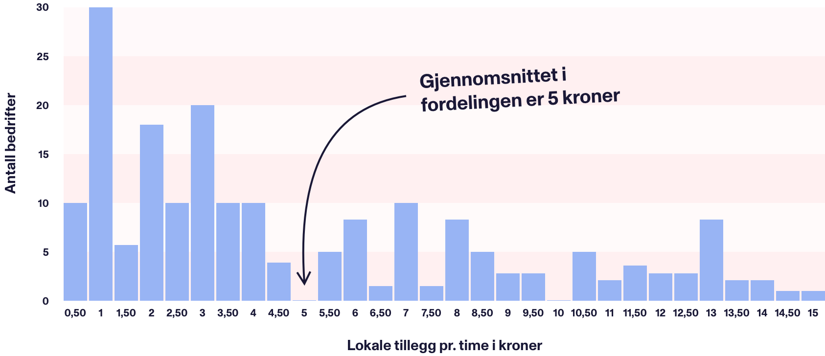 Figuren illustrere hvordan sv&aelig;rt ulike l&oslash;nnstillegg kan ende opp i et gjennomsnittlig resultat p&aring; 5 kr &ndash; som ingen fikk.  